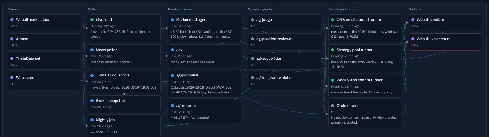 The Fleet map: data sources, collectors, the read-only agents, the bots and the brokers, with their links