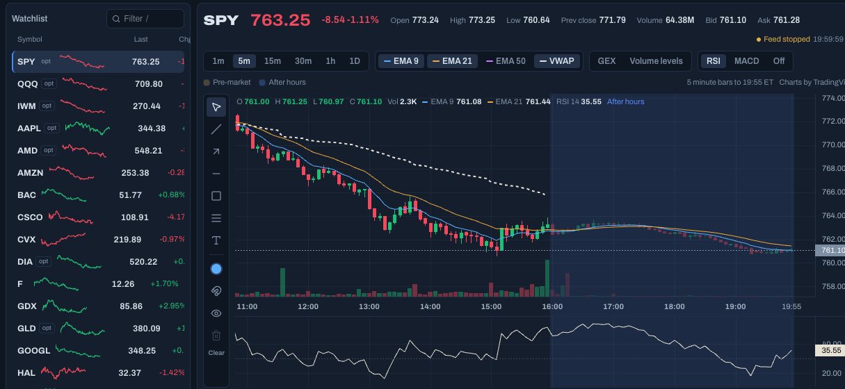 The Trade workspace: the watchlist beside a five-minute SPY chart with EMA, VWAP and RSI